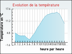 Evolution de la temp�rature de la ville de Buxi�res-d'Aillac